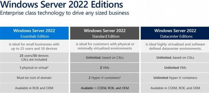 Produktbild Microsoft Windows Server 2022 Standard 16 Core, OEM, Englisch (1 User, unbegrenzt)