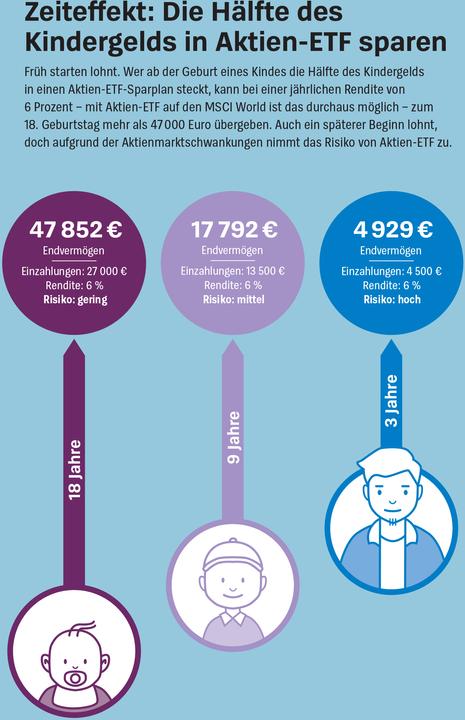Produktbild Geld anlegen für Kinder (Deutsch, Antonie Klotz, Gisela Baur, Brigitte Wallstabe-Watermann, 2024)