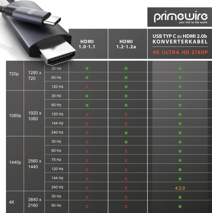 Actual product image Primewire HDMI - USB type C (3 m, USB Type C, HDMI)