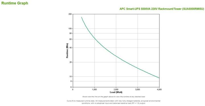 Immagine prodotto APC Sua5000rmi5u (5000 VA, 4000 W, Interattivo linea UPS)