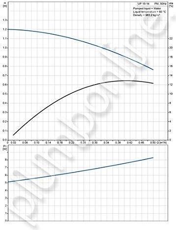 Produktbild Grundfos UP 15-14 BPM (Hauswasserpumpe)