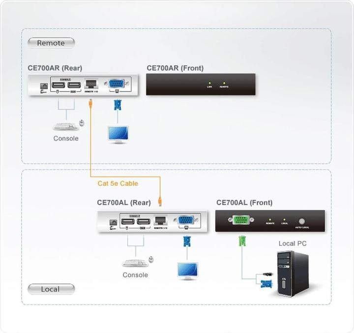 Produktbild Aten CE700A KVM Verlängerung VGA USB 150m
