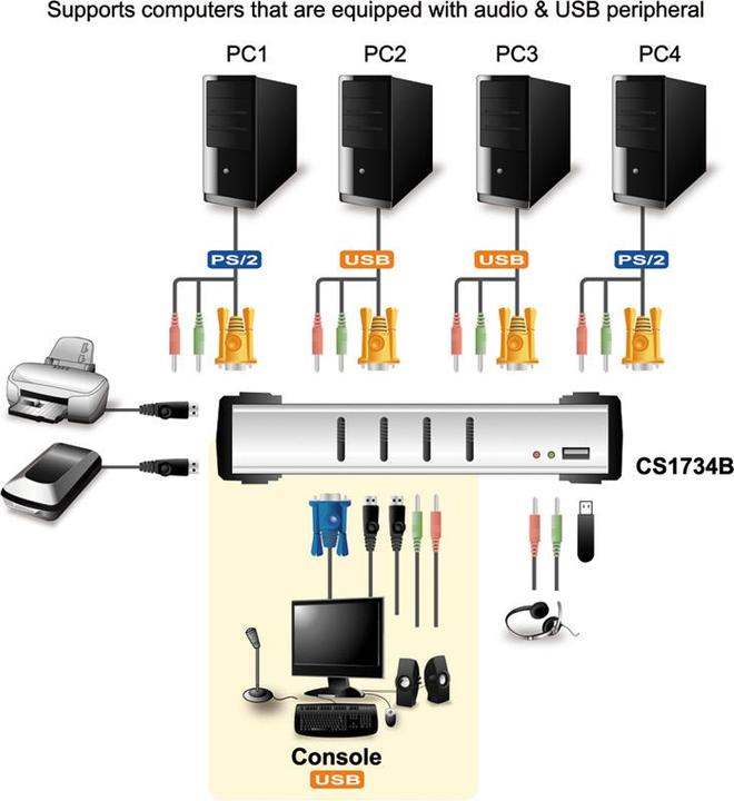 Produktbild Aten CS1734B, 4-Port KVM Switch mit 2 Port USB Hub