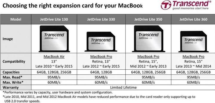 Actual product image Transcend JetDrive Lite 130 for MacBook Air 13 (256 GB, SDXC, U1)