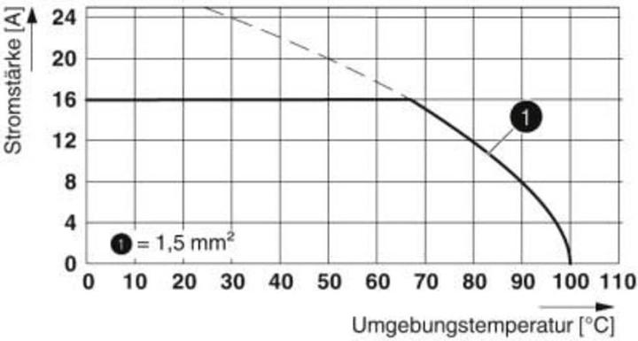 Produktbild Phoenix Contact Leiterplatten-Anschlussklemme SPTAF 1/6-5.0-EL