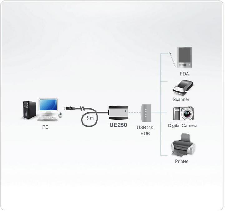 Produktbild Aten USB 2.0 Verlängerungskabel (5 m, USB 2.0, 2.50 W)
