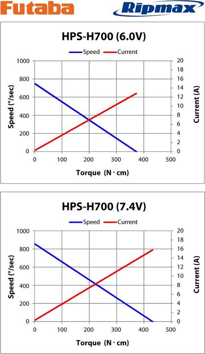 Actual product image Futaba Servo HPS-H700