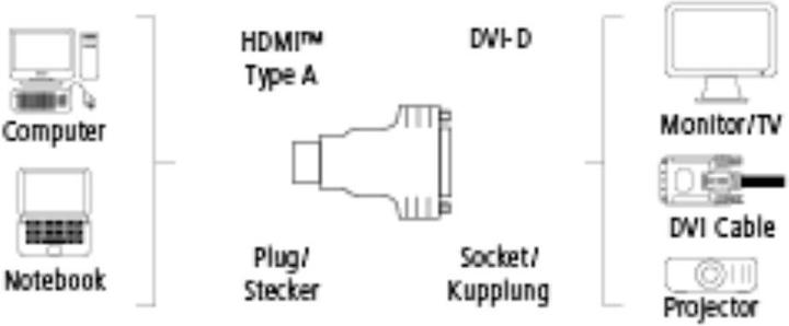 Produktbild Hama DVI zu HDMI (HDMI, 2.30 cm)